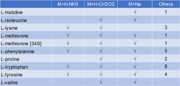 The positive-mode fragmentation of a few of the

                    amino acids